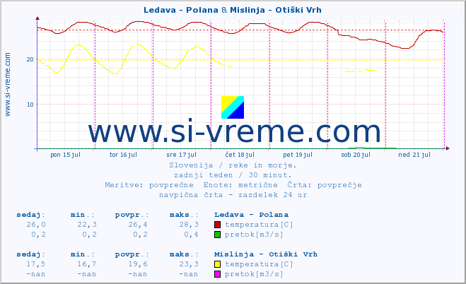 POVPREČJE :: Ledava - Polana & Mislinja - Otiški Vrh :: temperatura | pretok | višina :: zadnji teden / 30 minut.