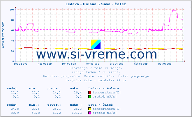 POVPREČJE :: Ledava - Polana & Sava - Čatež :: temperatura | pretok | višina :: zadnji teden / 30 minut.