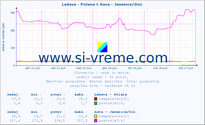POVPREČJE :: Ledava - Polana & Sava - Jesenice/Dol. :: temperatura | pretok | višina :: zadnji teden / 30 minut.