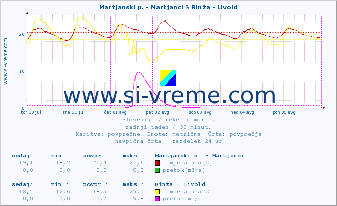 POVPREČJE :: Martjanski p. - Martjanci & Rinža - Livold :: temperatura | pretok | višina :: zadnji teden / 30 minut.