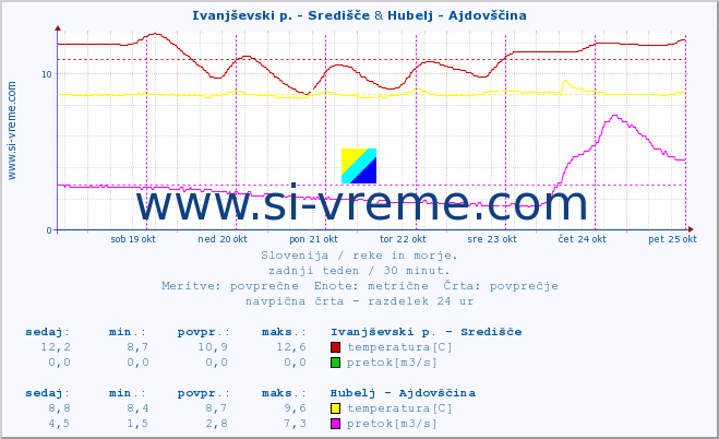 POVPREČJE :: Ivanjševski p. - Središče & Hubelj - Ajdovščina :: temperatura | pretok | višina :: zadnji teden / 30 minut.