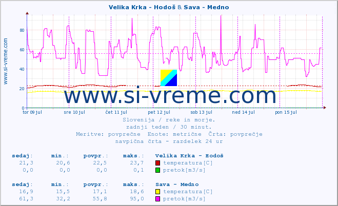POVPREČJE :: Velika Krka - Hodoš & Sava - Medno :: temperatura | pretok | višina :: zadnji teden / 30 minut.