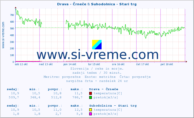 POVPREČJE :: Drava - Črneče & Suhodolnica - Stari trg :: temperatura | pretok | višina :: zadnji teden / 30 minut.