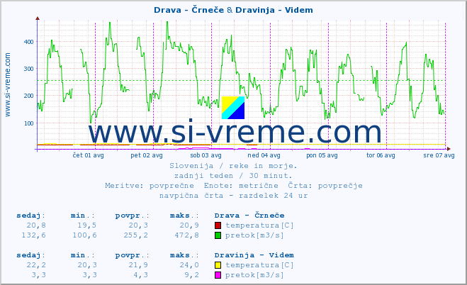 POVPREČJE :: Drava - Črneče & Dravinja - Videm :: temperatura | pretok | višina :: zadnji teden / 30 minut.