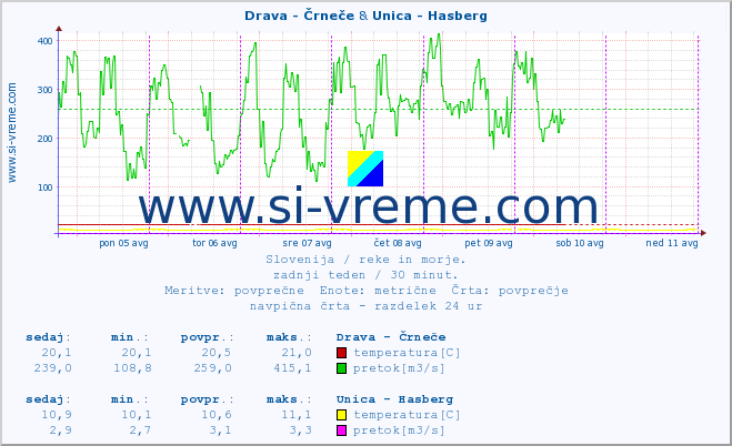 POVPREČJE :: Drava - Črneče & Unica - Hasberg :: temperatura | pretok | višina :: zadnji teden / 30 minut.