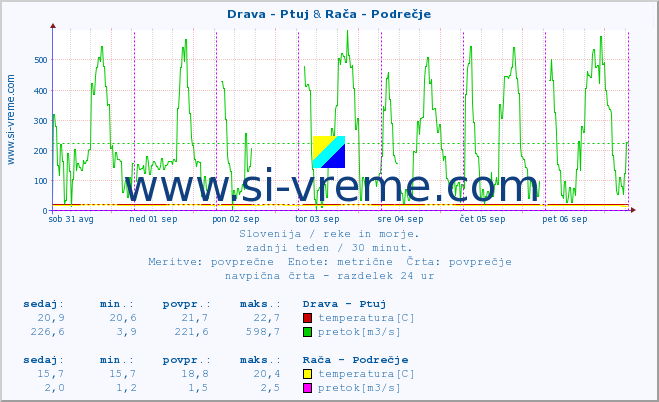 POVPREČJE :: Drava - Ptuj & Rača - Podrečje :: temperatura | pretok | višina :: zadnji teden / 30 minut.