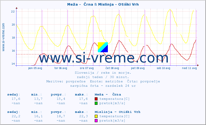 POVPREČJE :: Meža -  Črna & Mislinja - Otiški Vrh :: temperatura | pretok | višina :: zadnji teden / 30 minut.