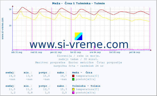 POVPREČJE :: Meža -  Črna & Tolminka - Tolmin :: temperatura | pretok | višina :: zadnji teden / 30 minut.