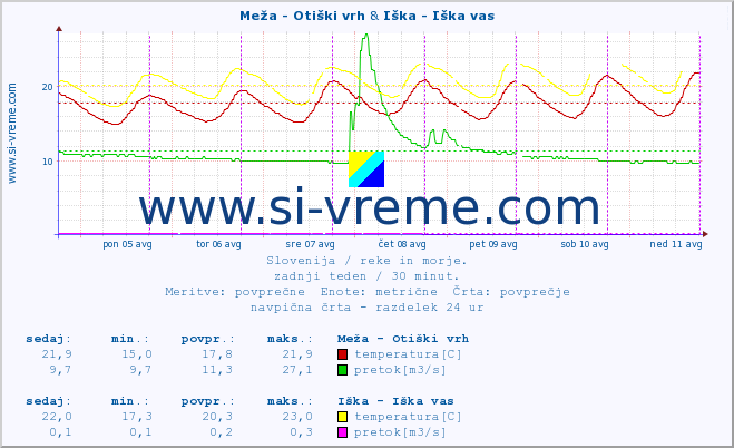 POVPREČJE :: Meža - Otiški vrh & Iška - Iška vas :: temperatura | pretok | višina :: zadnji teden / 30 minut.