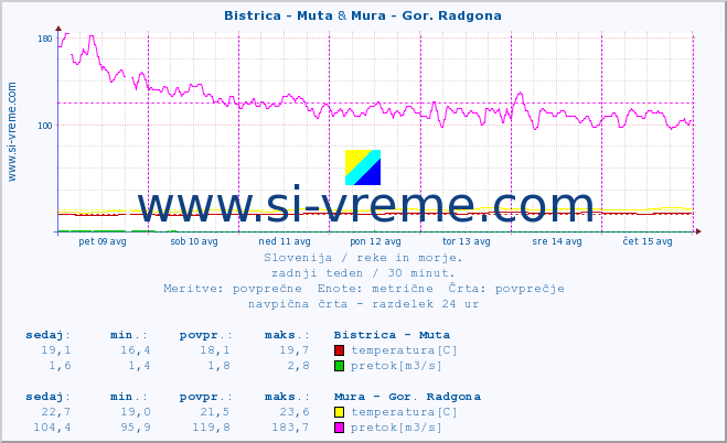 POVPREČJE :: Bistrica - Muta & Mura - Gor. Radgona :: temperatura | pretok | višina :: zadnji teden / 30 minut.