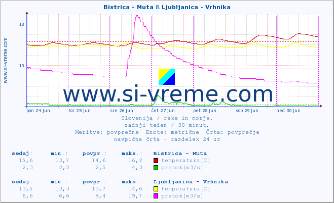 POVPREČJE :: Bistrica - Muta & Ljubljanica - Vrhnika :: temperatura | pretok | višina :: zadnji teden / 30 minut.