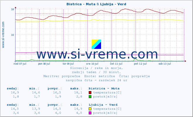 POVPREČJE :: Bistrica - Muta & Ljubija - Verd :: temperatura | pretok | višina :: zadnji teden / 30 minut.