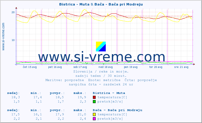 POVPREČJE :: Bistrica - Muta & Bača - Bača pri Modreju :: temperatura | pretok | višina :: zadnji teden / 30 minut.