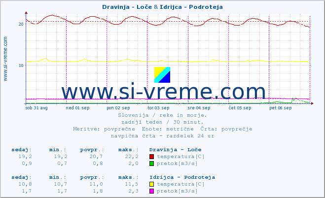 POVPREČJE :: Dravinja - Loče & Idrijca - Podroteja :: temperatura | pretok | višina :: zadnji teden / 30 minut.