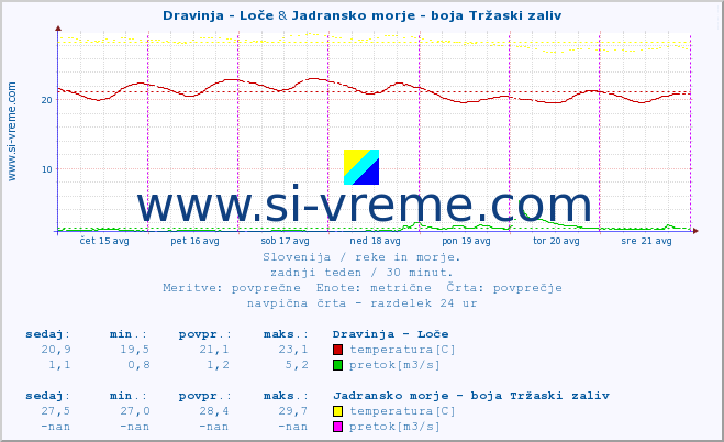 POVPREČJE :: Dravinja - Loče & Jadransko morje - boja Tržaski zaliv :: temperatura | pretok | višina :: zadnji teden / 30 minut.