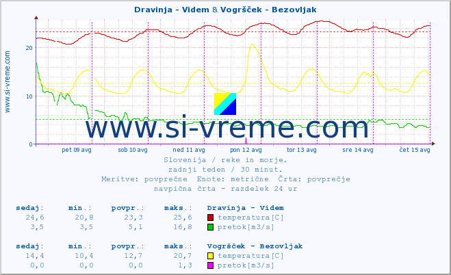 POVPREČJE :: Dravinja - Videm & Vogršček - Bezovljak :: temperatura | pretok | višina :: zadnji teden / 30 minut.