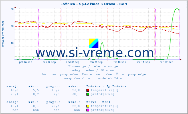 POVPREČJE :: Ložnica - Sp.Ložnica & Drava - Borl :: temperatura | pretok | višina :: zadnji teden / 30 minut.