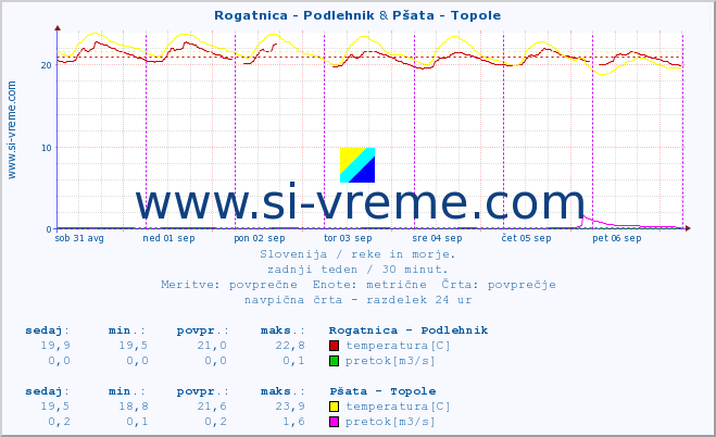 POVPREČJE :: Rogatnica - Podlehnik & Pšata - Topole :: temperatura | pretok | višina :: zadnji teden / 30 minut.