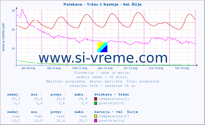 POVPREČJE :: Polskava - Tržec & Savinja - Vel. Širje :: temperatura | pretok | višina :: zadnji teden / 30 minut.