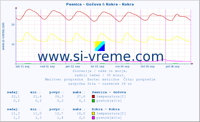 POVPREČJE :: Pesnica - Gočova & Kokra - Kokra :: temperatura | pretok | višina :: zadnji teden / 30 minut.