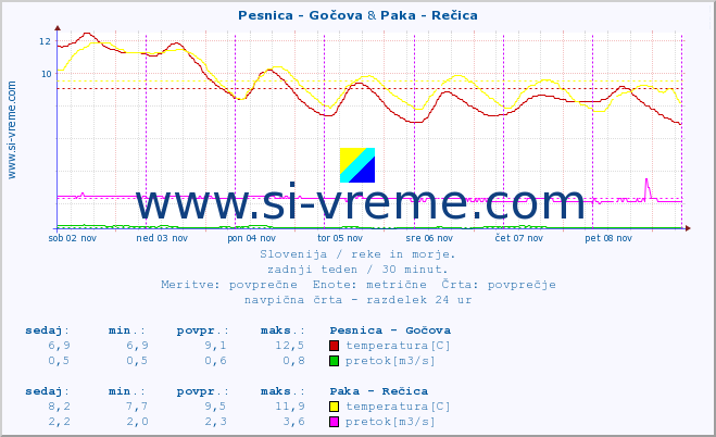 POVPREČJE :: Pesnica - Gočova & Paka - Rečica :: temperatura | pretok | višina :: zadnji teden / 30 minut.