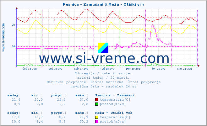 POVPREČJE :: Pesnica - Zamušani & Meža - Otiški vrh :: temperatura | pretok | višina :: zadnji teden / 30 minut.