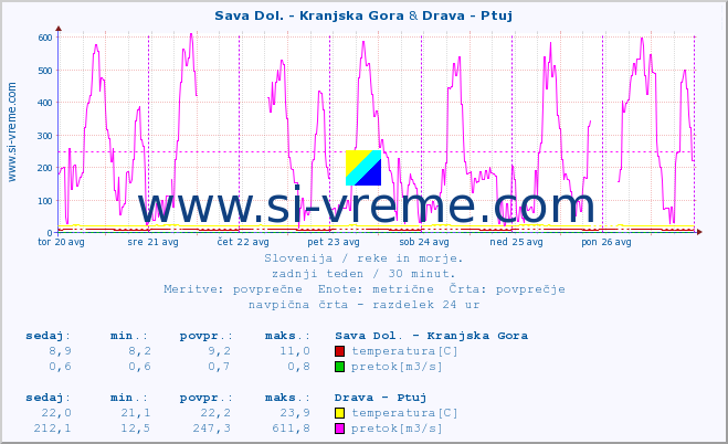 POVPREČJE :: Sava Dol. - Kranjska Gora & Drava - Ptuj :: temperatura | pretok | višina :: zadnji teden / 30 minut.