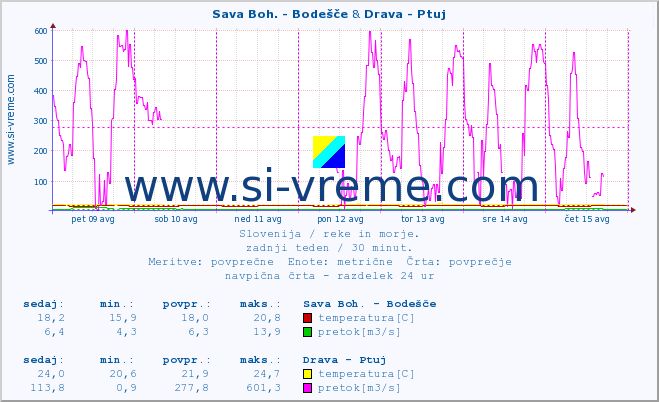 POVPREČJE :: Sava Boh. - Bodešče & Drava - Ptuj :: temperatura | pretok | višina :: zadnji teden / 30 minut.