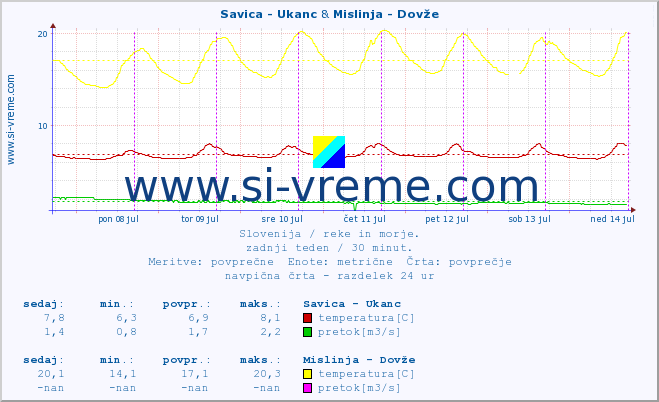 POVPREČJE :: Savica - Ukanc & Mislinja - Dovže :: temperatura | pretok | višina :: zadnji teden / 30 minut.