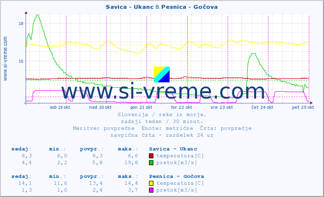 POVPREČJE :: Savica - Ukanc & Pesnica - Gočova :: temperatura | pretok | višina :: zadnji teden / 30 minut.