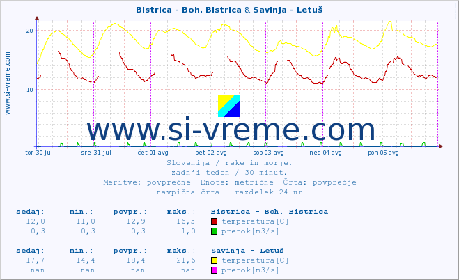 POVPREČJE :: Bistrica - Boh. Bistrica & Savinja - Letuš :: temperatura | pretok | višina :: zadnji teden / 30 minut.