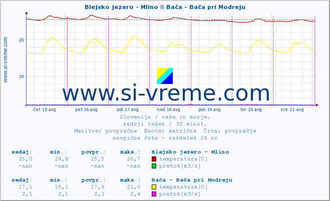 POVPREČJE :: Blejsko jezero - Mlino & Bača - Bača pri Modreju :: temperatura | pretok | višina :: zadnji teden / 30 minut.