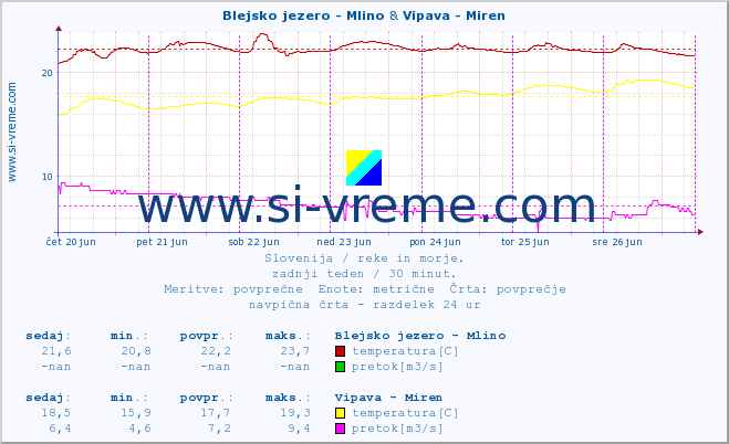 POVPREČJE :: Blejsko jezero - Mlino & Vipava - Miren :: temperatura | pretok | višina :: zadnji teden / 30 minut.