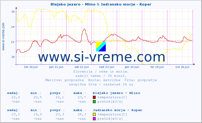 POVPREČJE :: Blejsko jezero - Mlino & Jadransko morje - Koper :: temperatura | pretok | višina :: zadnji teden / 30 minut.