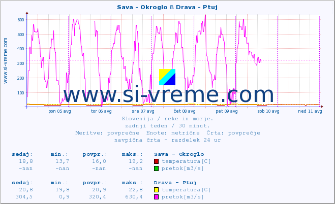 POVPREČJE :: Sava - Okroglo & Drava - Ptuj :: temperatura | pretok | višina :: zadnji teden / 30 minut.