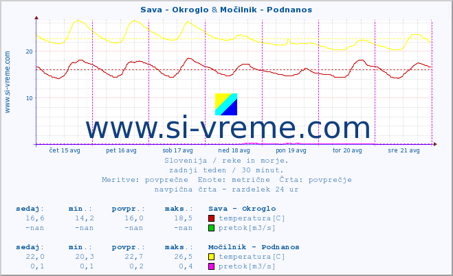 POVPREČJE :: Sava - Okroglo & Močilnik - Podnanos :: temperatura | pretok | višina :: zadnji teden / 30 minut.