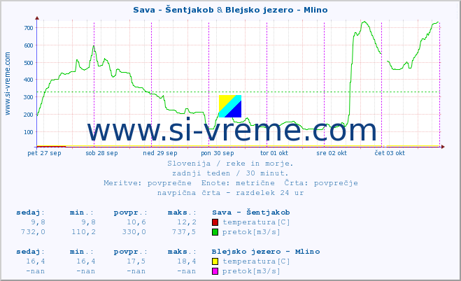 POVPREČJE :: Sava - Šentjakob & Blejsko jezero - Mlino :: temperatura | pretok | višina :: zadnji teden / 30 minut.