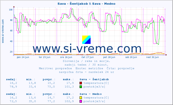 POVPREČJE :: Sava - Šentjakob & Sava - Medno :: temperatura | pretok | višina :: zadnji teden / 30 minut.