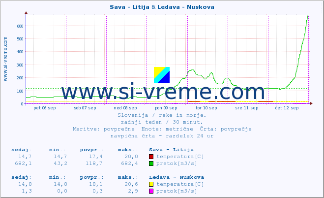 POVPREČJE :: Sava - Litija & Ledava - Nuskova :: temperatura | pretok | višina :: zadnji teden / 30 minut.