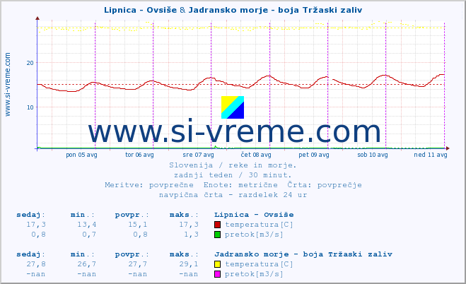 POVPREČJE :: Lipnica - Ovsiše & Jadransko morje - boja Tržaski zaliv :: temperatura | pretok | višina :: zadnji teden / 30 minut.