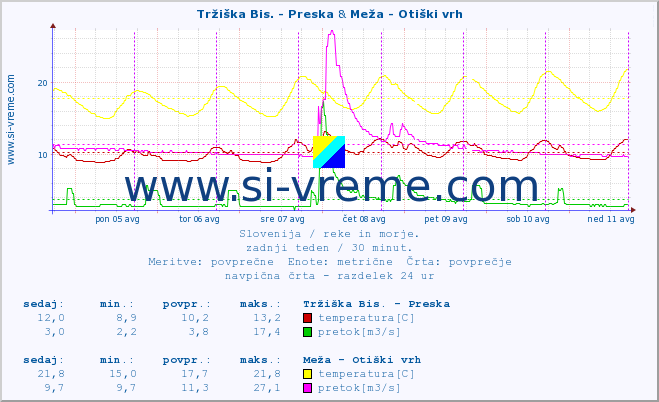 POVPREČJE :: Tržiška Bis. - Preska & Meža - Otiški vrh :: temperatura | pretok | višina :: zadnji teden / 30 minut.