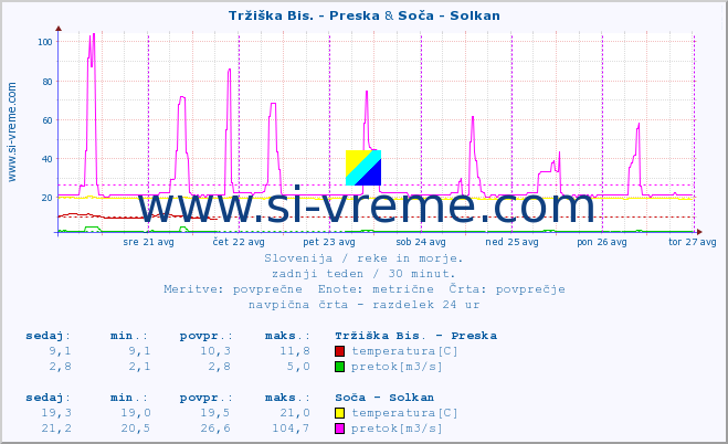 POVPREČJE :: Tržiška Bis. - Preska & Soča - Solkan :: temperatura | pretok | višina :: zadnji teden / 30 minut.