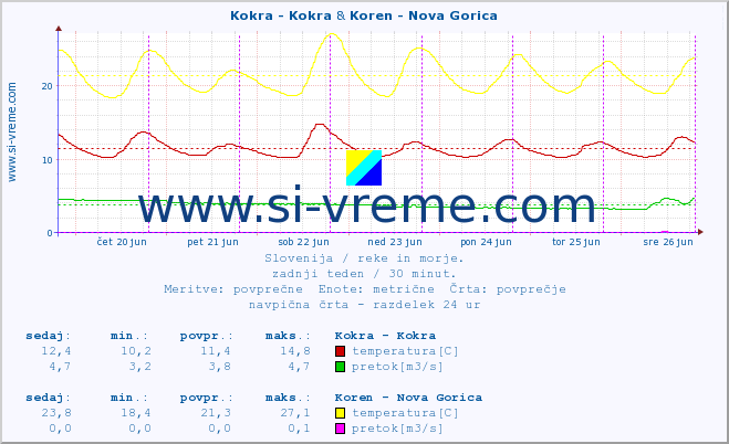 POVPREČJE :: Kokra - Kokra & Koren - Nova Gorica :: temperatura | pretok | višina :: zadnji teden / 30 minut.