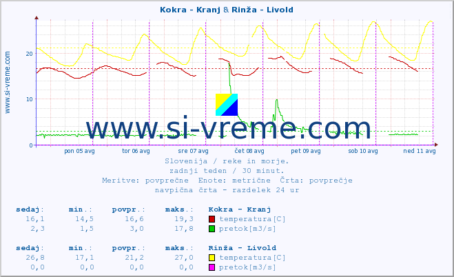 POVPREČJE :: Kokra - Kranj & Rinža - Livold :: temperatura | pretok | višina :: zadnji teden / 30 minut.