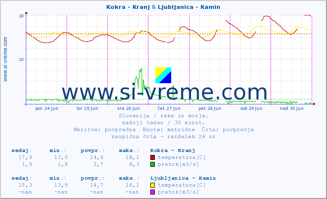 POVPREČJE :: Kokra - Kranj & Ljubljanica - Kamin :: temperatura | pretok | višina :: zadnji teden / 30 minut.