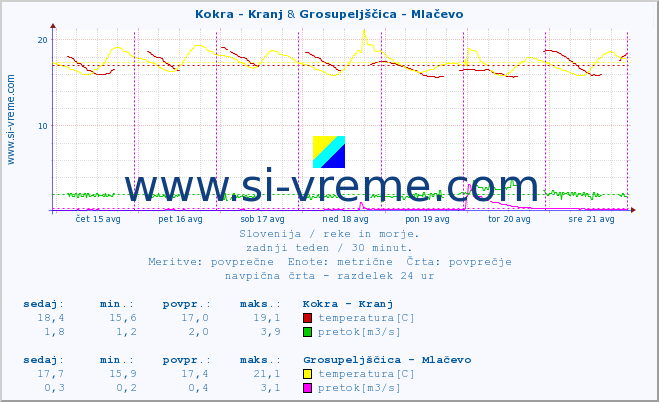 POVPREČJE :: Kokra - Kranj & Grosupeljščica - Mlačevo :: temperatura | pretok | višina :: zadnji teden / 30 minut.