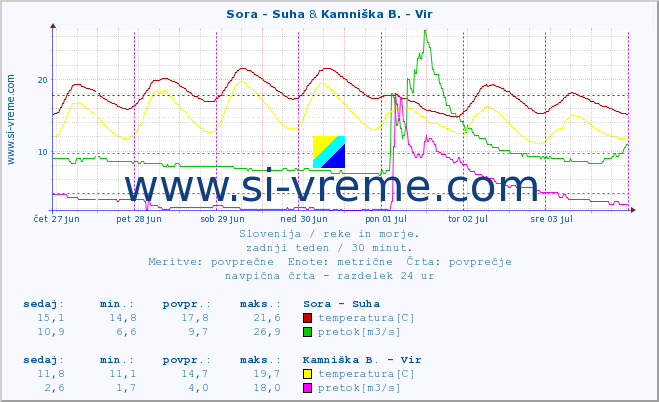 POVPREČJE :: Sora - Suha & Kamniška B. - Vir :: temperatura | pretok | višina :: zadnji teden / 30 minut.