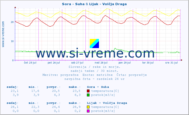 POVPREČJE :: Sora - Suha & Lijak - Volčja Draga :: temperatura | pretok | višina :: zadnji teden / 30 minut.