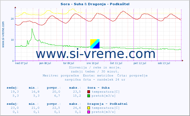 POVPREČJE :: Sora - Suha & Dragonja - Podkaštel :: temperatura | pretok | višina :: zadnji teden / 30 minut.