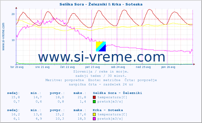 POVPREČJE :: Selška Sora - Železniki & Krka - Soteska :: temperatura | pretok | višina :: zadnji teden / 30 minut.